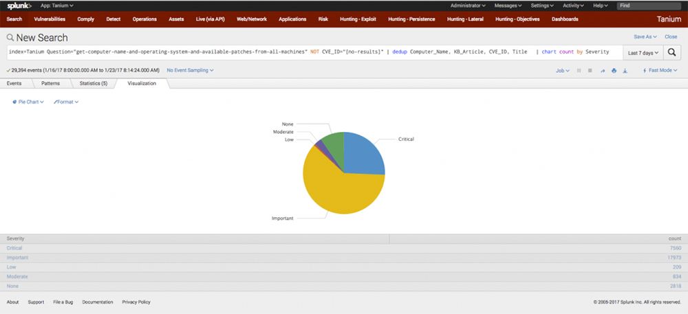 Visualisation Splunk montrant le graphique circulaire de la distribution des correctifs ou des mises à jour Windows