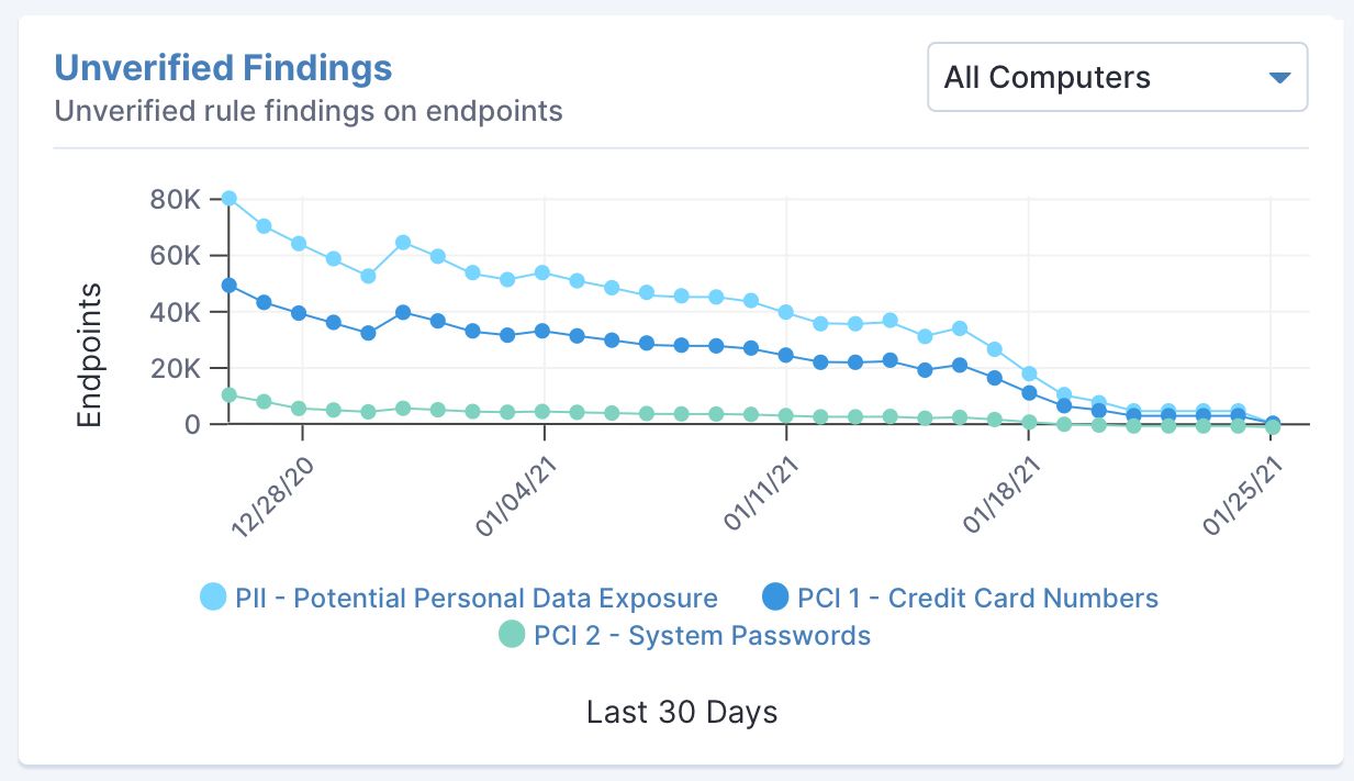 Tanium suit les résultats non vérifiés sur les endpoints