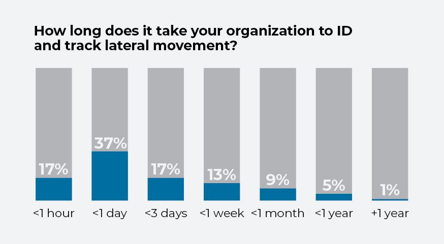 Graphique montrant le temps moyen pour l’organisation d’identifier et de suivre les mouvements latéraux