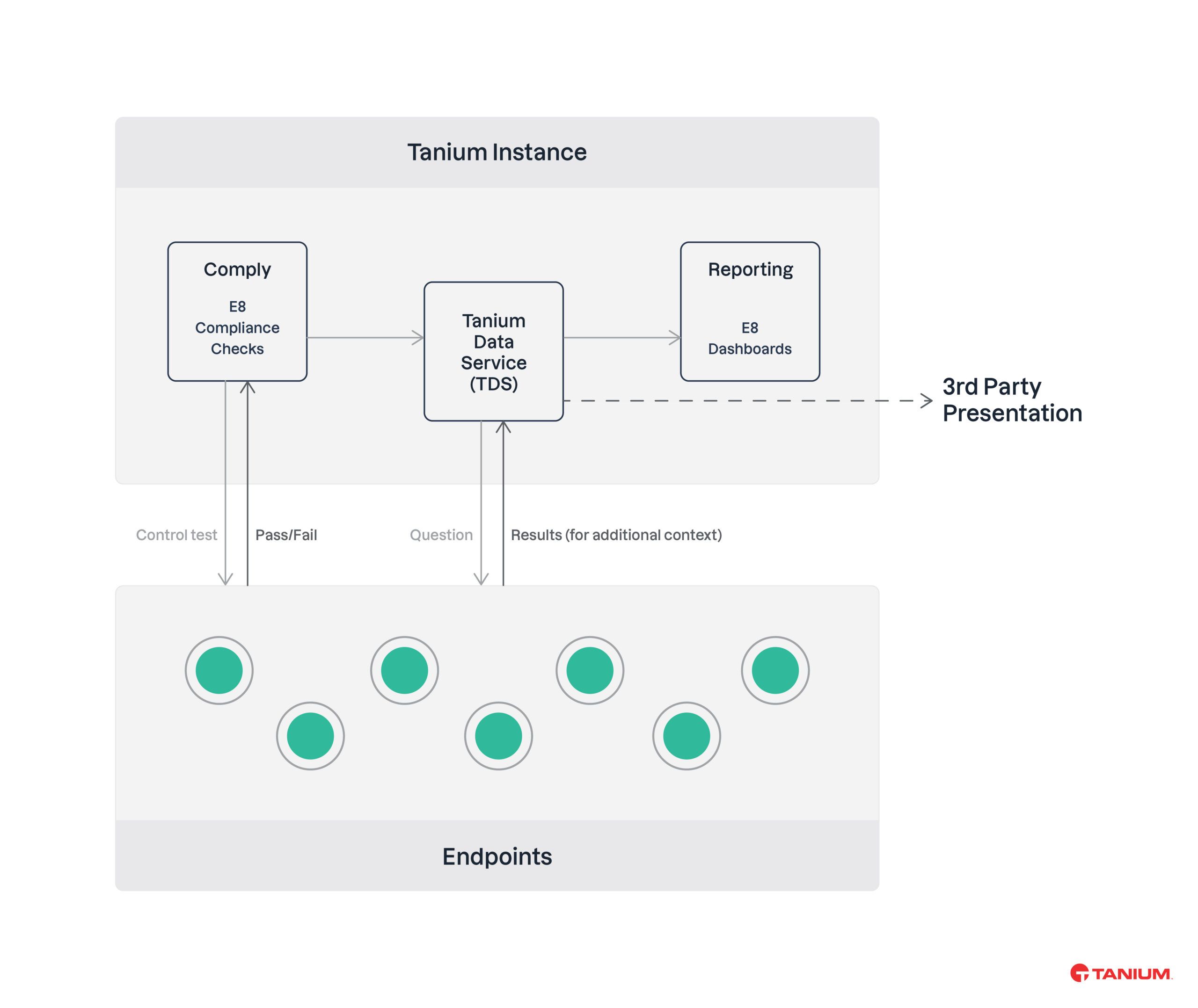 Un diagramme des principaux composants de la solution Essential Eight de Tanium