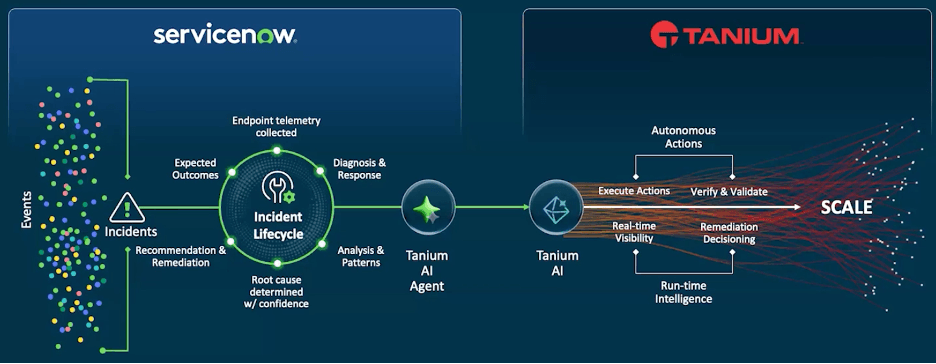 Diagramme de la manière dont Tanium et ServiceNow complètent ensemble le centre de service sans contact
