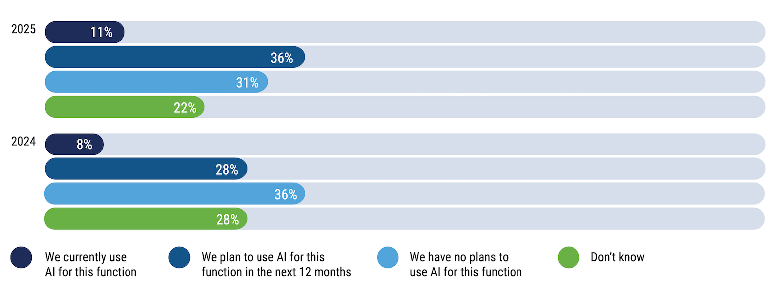 Un graphique à barres pour la question « Quels sont les plans de votre organisation pour utiliser l’IA (bots ou apprentissage automatique) pour effectuer des tâches liées à la confidentialité ? » Nous utilisons actuellement l’IA pour cette fonction : 11 % 2025, 8 % 2024 ; nous prévoyons d’utiliser l’IA pour cette fonction au cours des 12 prochains mois : 36 % 2025, 28 % 2024 ; nous n’avons pas l’intention d’utiliser l’IA pour cette fonction : 31 % 2025, 36 % 2024 ; nous ne savons pas, 22 % 2025, 28 % 2024.