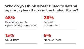 Sondage Harris : 48 % des entreprises privées, 28 % des gouvernements fédéraux, 15 % des militaires, 9 % des entreprises n’étant pas adaptées à la défense contre les cyberattaques