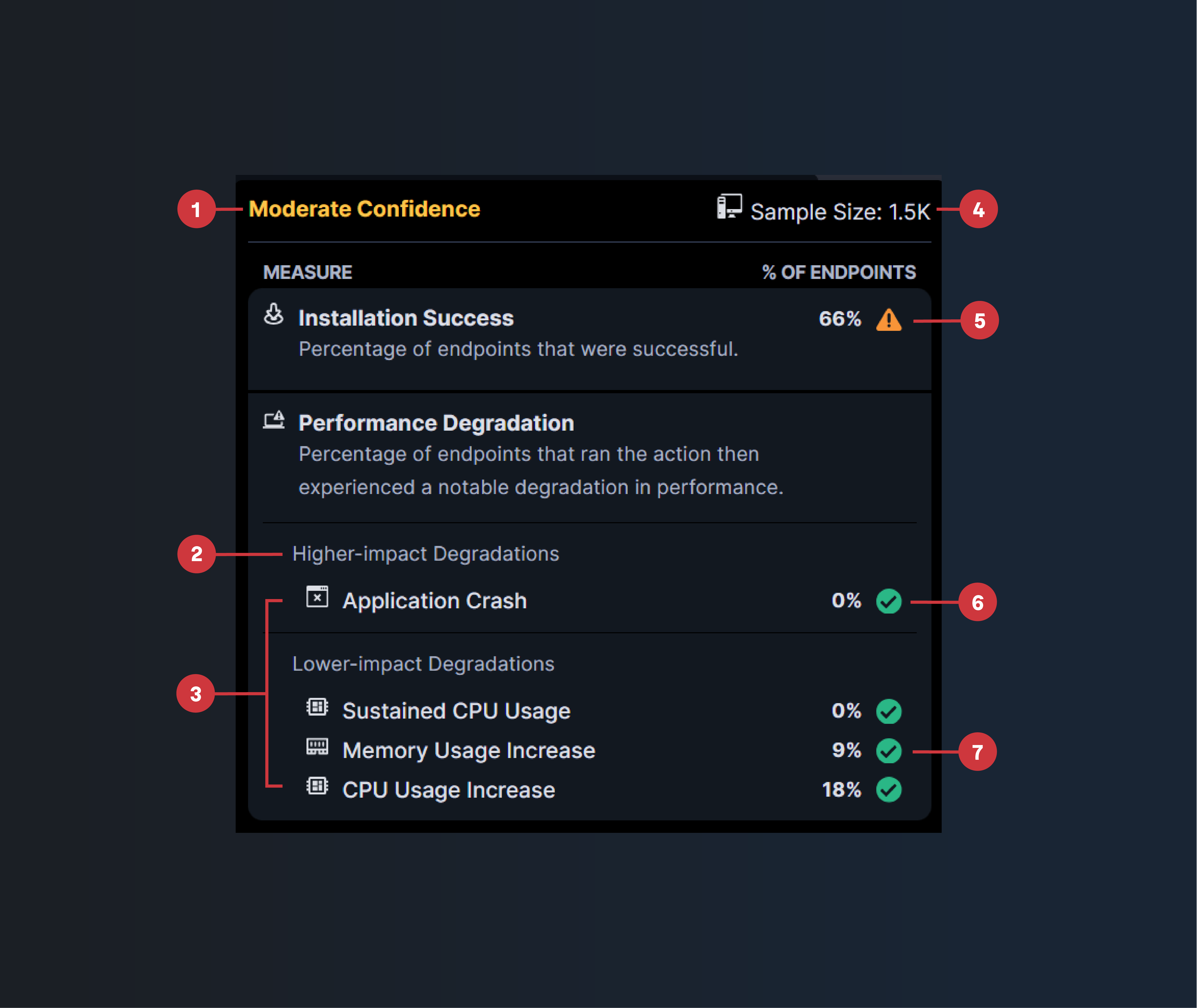 Capture d’écran étiquetée montrant un exemple du score de confiance de Tanium