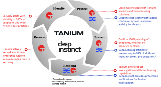 Tanium et Deep Instinct travaillent ensemble pour protéger votre parc informatique et prévenir les menaces et y répondre