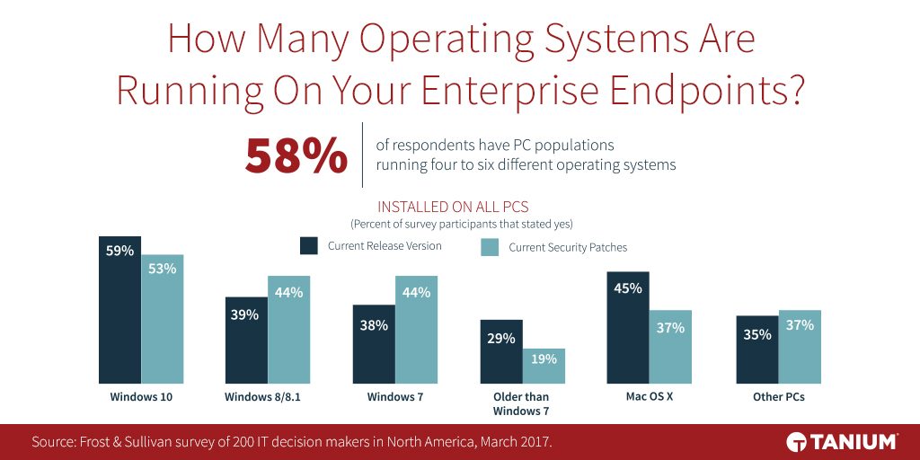 Graphique montrant la diversité des systèmes d’exploitation exécutés sur les endpoints d’entreprise, y compris Windows, Mac OS X et d’autres