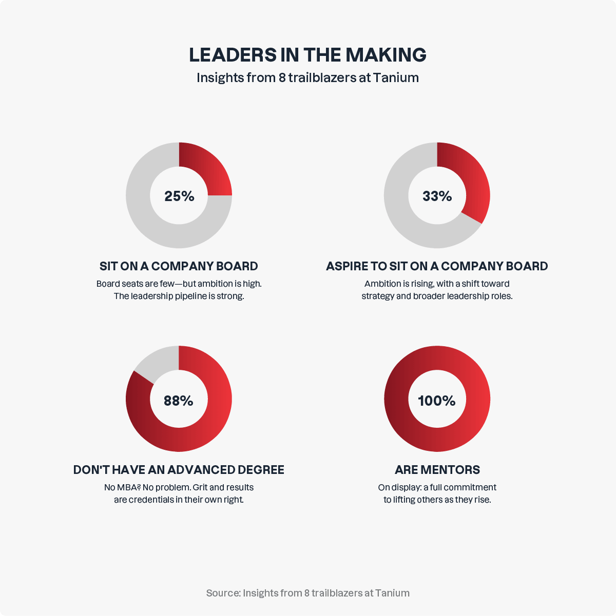 Infographie intitulée Leaders in the Making montrant les idées de 8 pionniers de Tanium sur l’expérience, le mentorat et l’éducation à bord