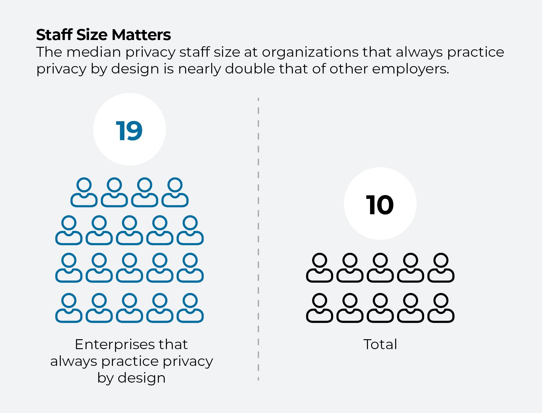 Graphique comparant la taille médiane du personnel chargé de la protection de la vie privée dans les entreprises pratiquant la protection de la vie privée dès la conception (19) par rapport à la moyenne globale (10)
