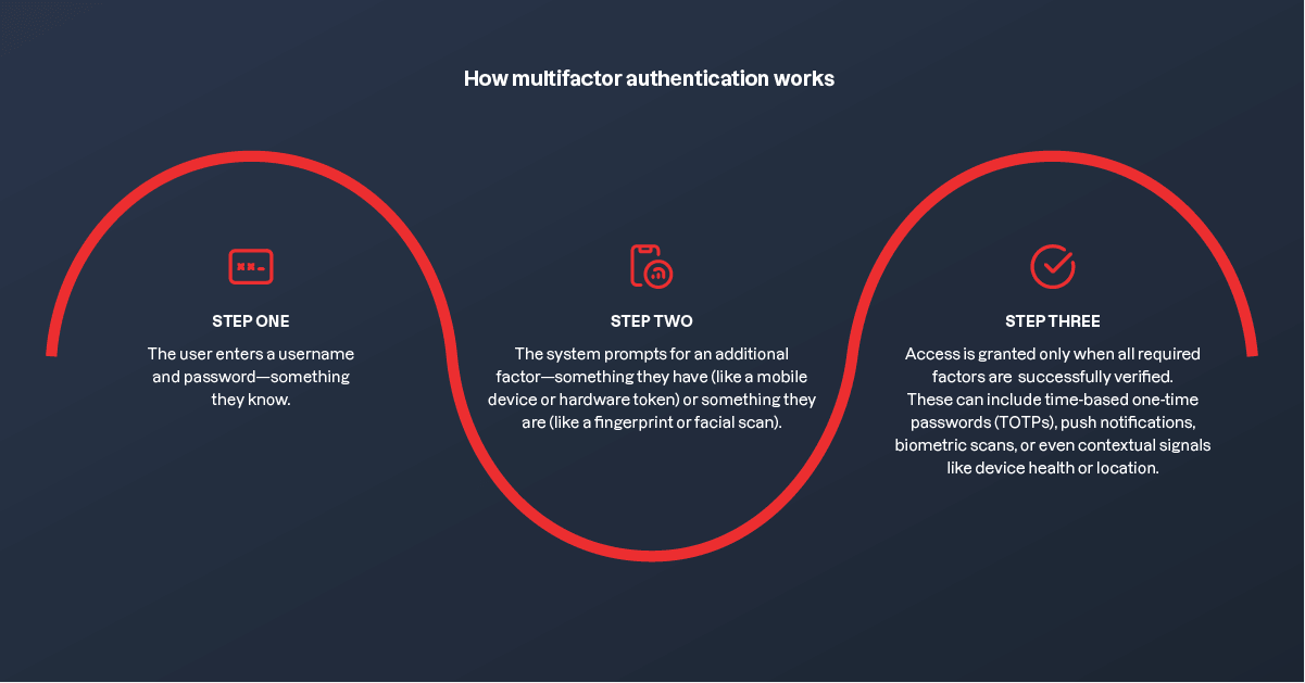 Diagramme du fonctionnement de l’authentification multifacteur