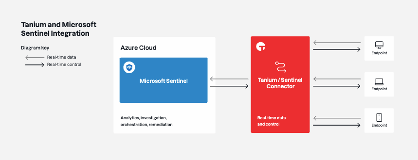 Diagramme montrant l’intégration de Tanium et Microsoft Sentinel