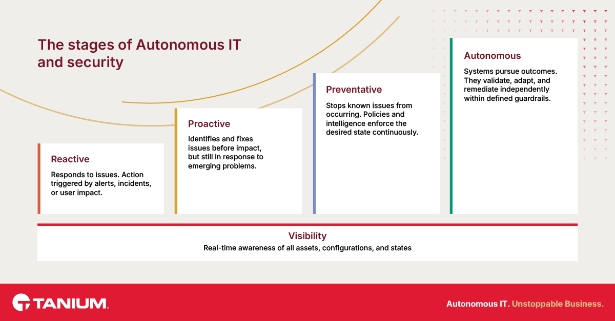 Diagramme montrant les étapes du développement informatique et de sécurité autonome