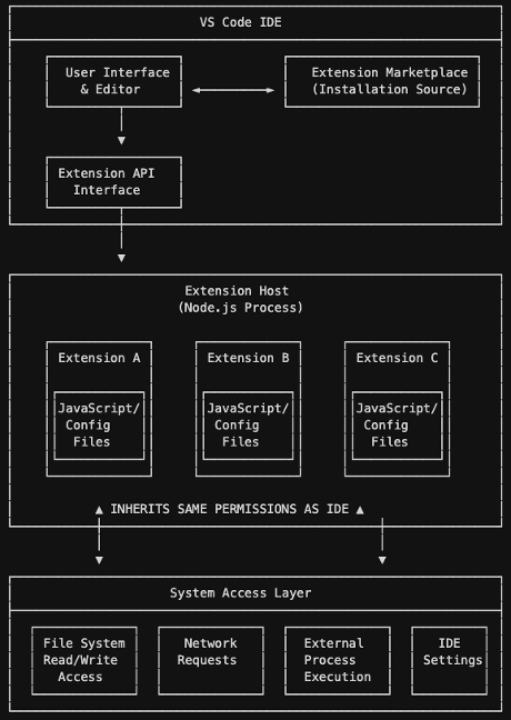 Diagramme du fonctionnement de VS Code IDE