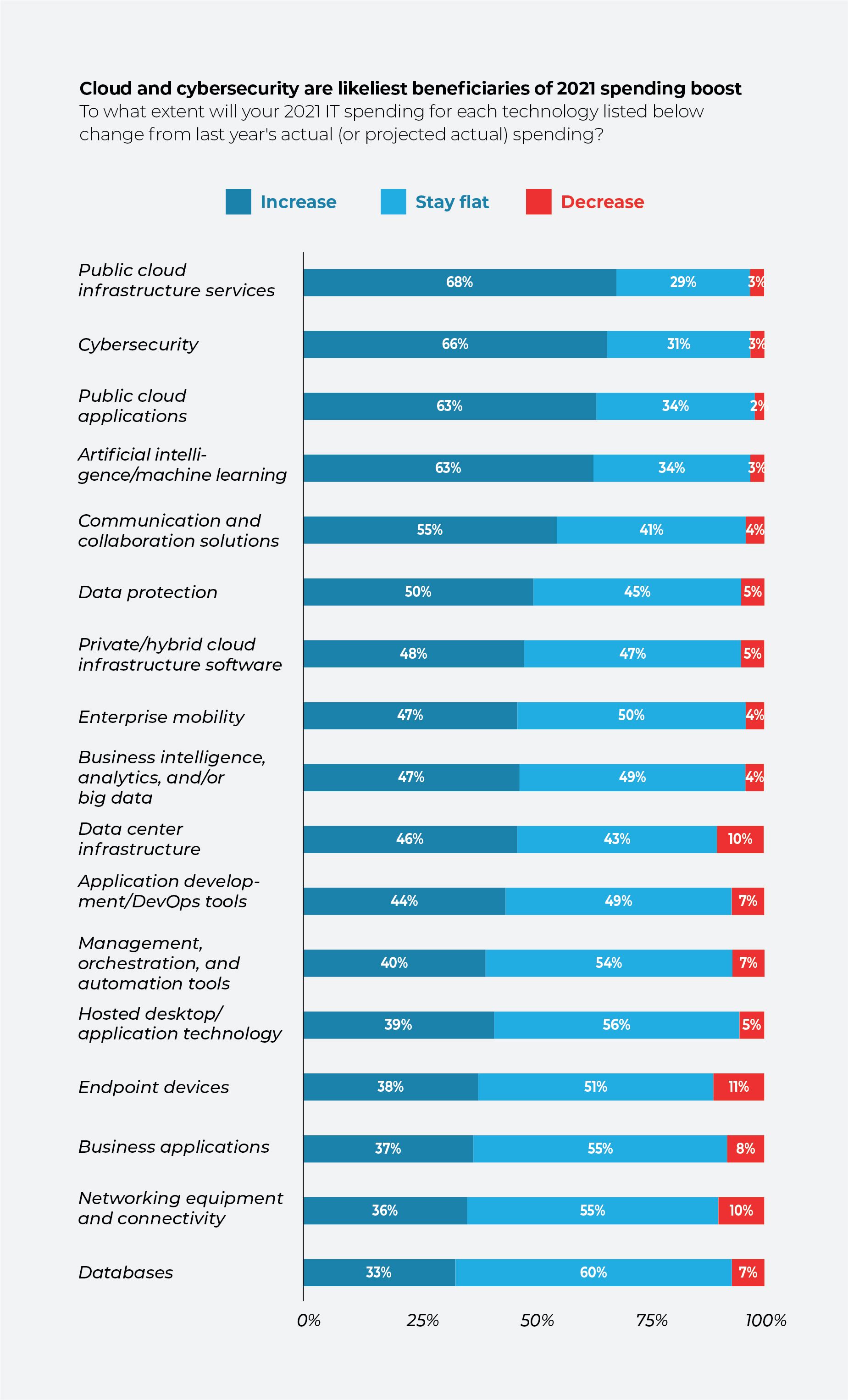 Les technologies de classement graphique en fonction des augmentations de dépenses attendues