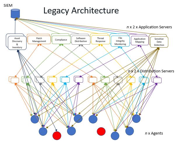 Diagramme de l’architecture existante montrant le hub central SIEM connecté à la découverte des endpoints, à la gestion des correctifs, à la conformité, à la distribution des logiciels et à d’autres fonctions