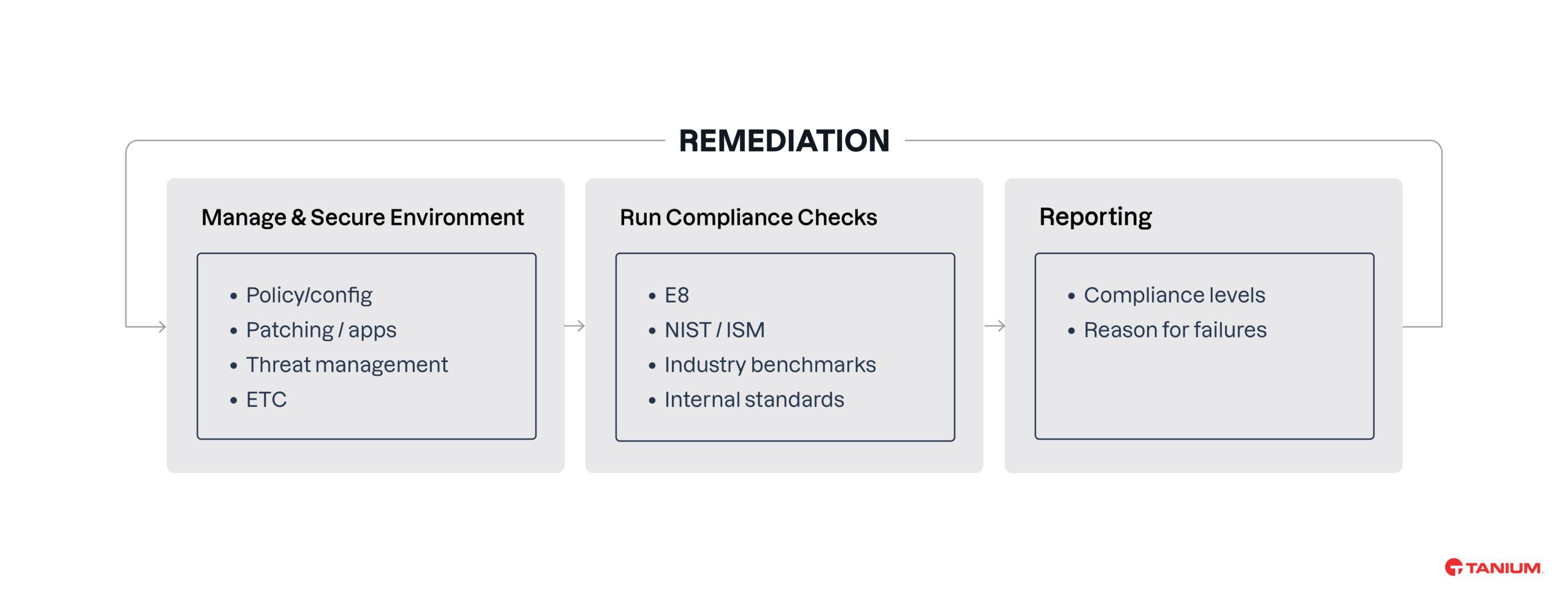 Organigramme du processus de remédiation Tanium.