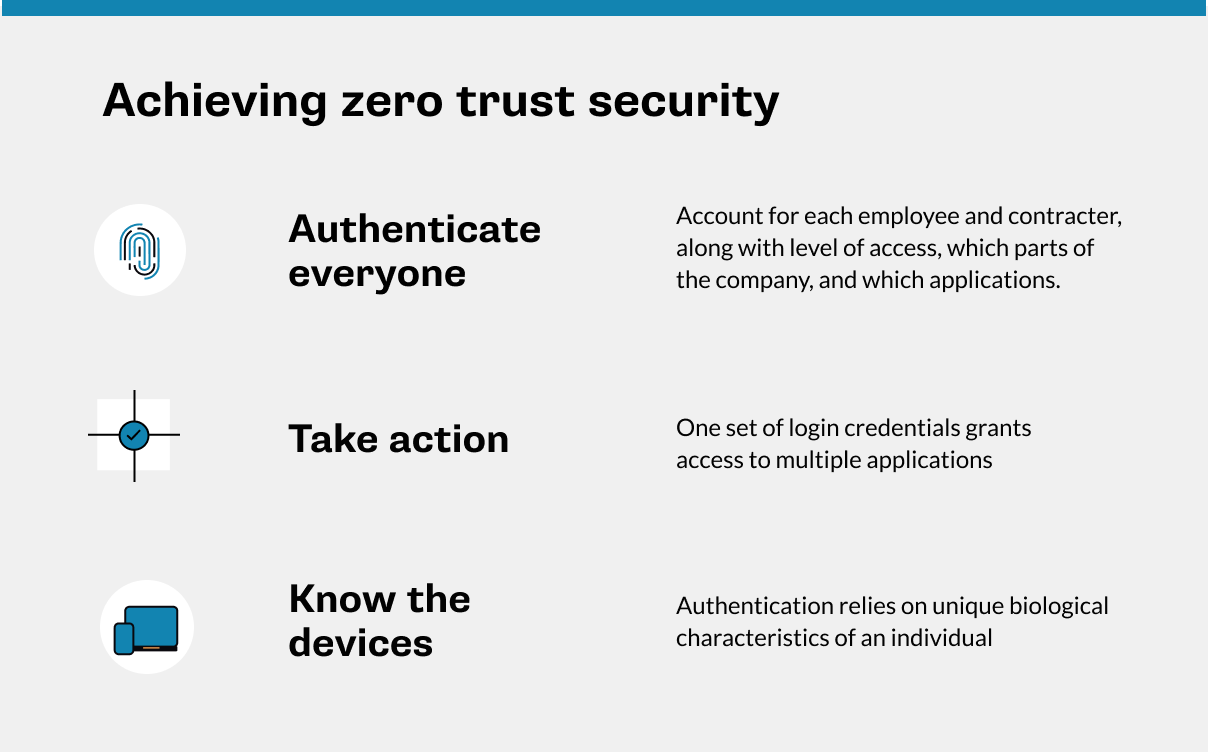 Zone de définition répertoriant les étapes pour atteindre la mise en œuvre de la sécurité Zero Trust